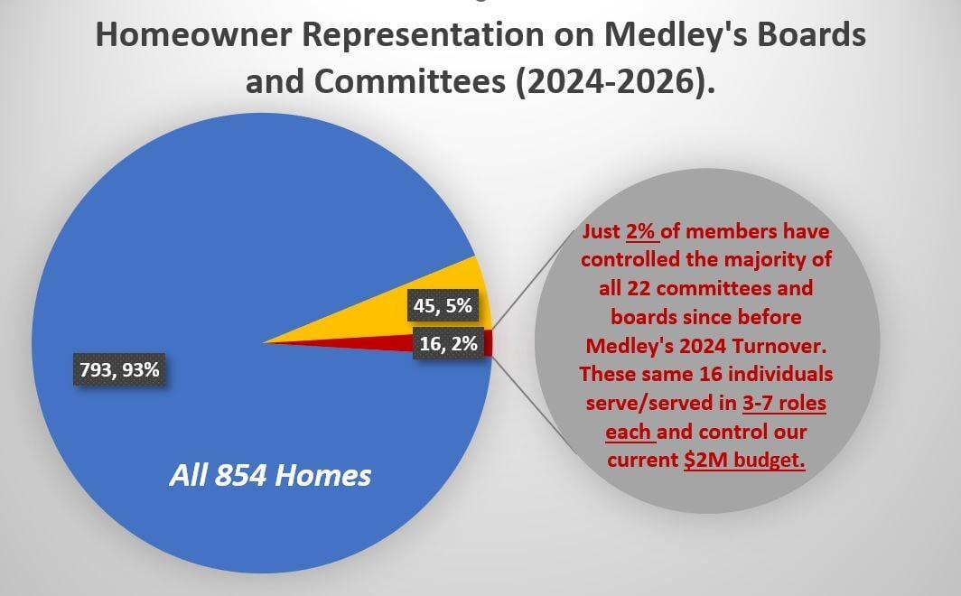 How many homeowners control Medley's $2 million budget?