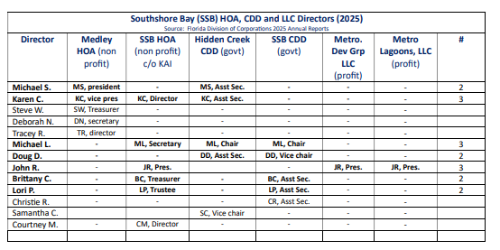 Why so many overlapping board members? Who represents us ?