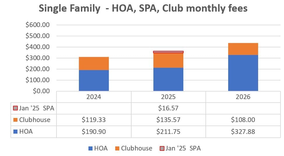 Single Family fees per month